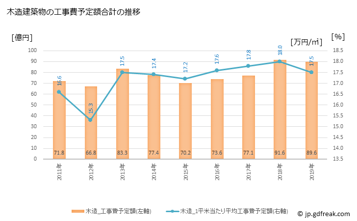 グラフ 年次 尾道市(ｵﾉﾐﾁｼ 広島県)の建築着工の動向 木造建築物の工事費予定額合計の推移