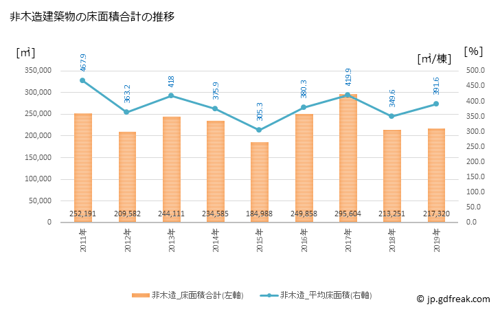 グラフ 年次 福山市(ﾌｸﾔﾏｼ 広島県)の建築着工の動向 非木造建築物の床面積合計の推移