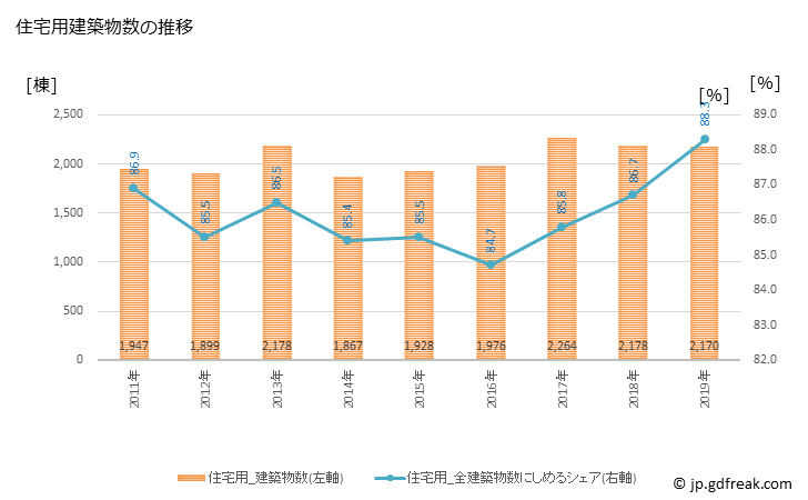 グラフ 年次 福山市(ﾌｸﾔﾏｼ 広島県)の建築着工の動向 住宅用建築物数の推移