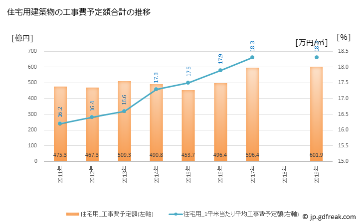 グラフ 年次 福山市(ﾌｸﾔﾏｼ 広島県)の建築着工の動向 住宅用建築物の工事費予定額合計の推移