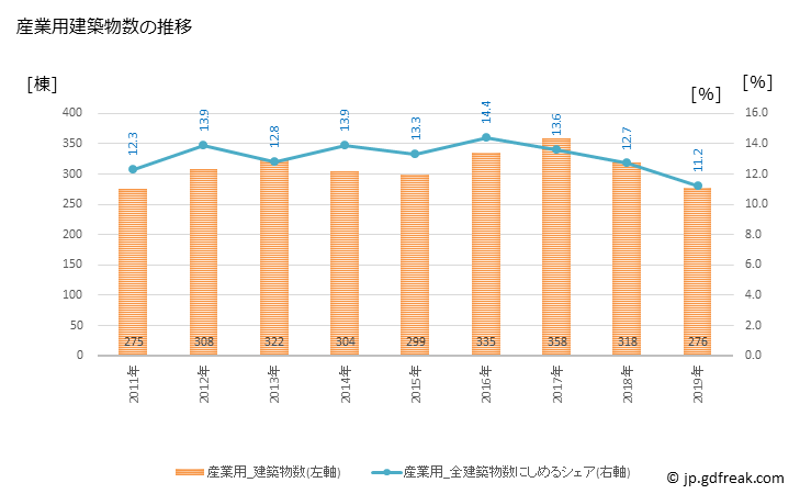 グラフ 年次 福山市(ﾌｸﾔﾏｼ 広島県)の建築着工の動向 産業用建築物数の推移