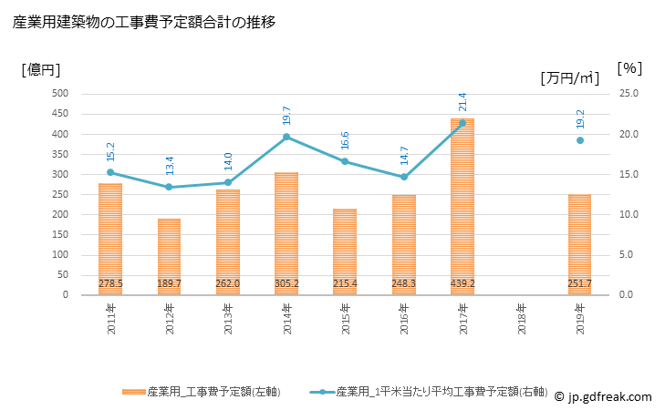 グラフ 年次 福山市(ﾌｸﾔﾏｼ 広島県)の建築着工の動向 産業用建築物の工事費予定額合計の推移