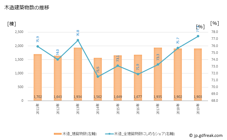グラフ 年次 福山市(ﾌｸﾔﾏｼ 広島県)の建築着工の動向 木造建築物数の推移