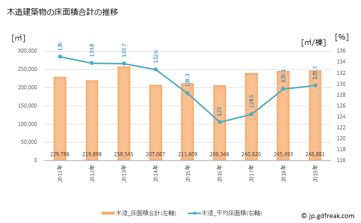 グラフ 年次 福山市(ﾌｸﾔﾏｼ 広島県)の建築着工の動向 木造建築物の床面積合計の推移