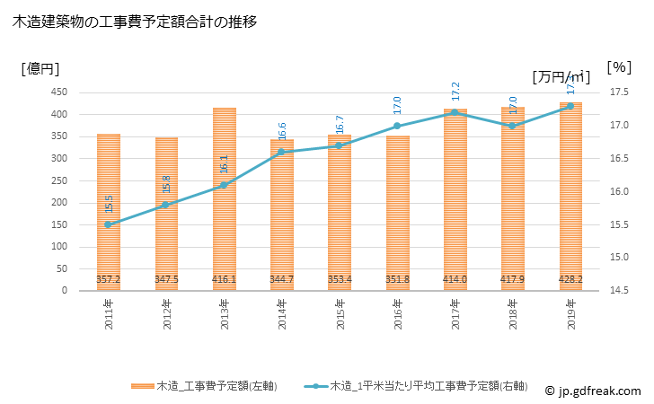 グラフ 年次 福山市(ﾌｸﾔﾏｼ 広島県)の建築着工の動向 木造建築物の工事費予定額合計の推移