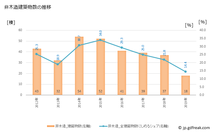 グラフ 年次 府中市(ﾌﾁｭｳｼ 広島県)の建築着工の動向 非木造建築物数の推移