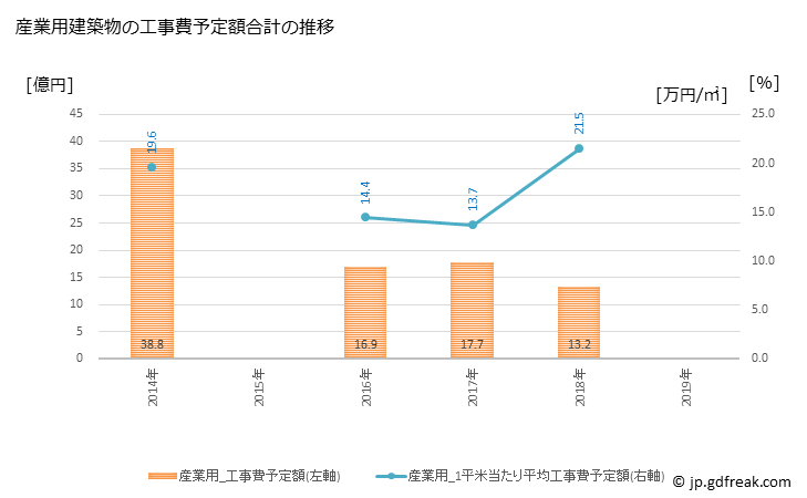 グラフ 年次 府中市(ﾌﾁｭｳｼ 広島県)の建築着工の動向 産業用建築物の工事費予定額合計の推移