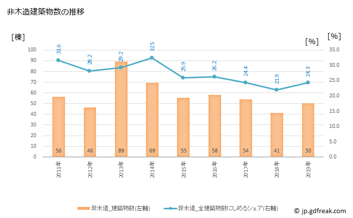 グラフ 年次 三次市(ﾐﾖｼｼ 広島県)の建築着工の動向 非木造建築物数の推移