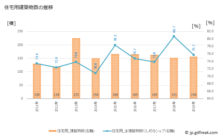 グラフ 年次 三次市(ﾐﾖｼｼ 広島県)の建築着工の動向 住宅用建築物数の推移