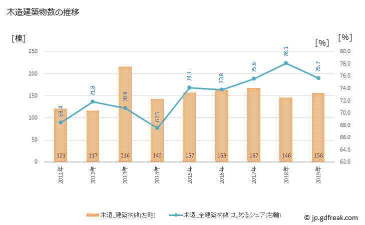 グラフ 年次 三次市(ﾐﾖｼｼ 広島県)の建築着工の動向 木造建築物数の推移