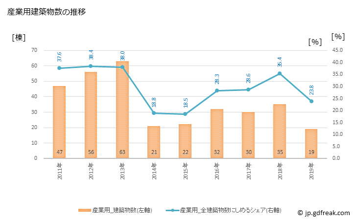 グラフ 年次 庄原市(ｼｮｳﾊﾞﾗｼ 広島県)の建築着工の動向 産業用建築物数の推移
