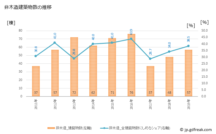 グラフ 年次 大竹市(ｵｵﾀｹｼ 広島県)の建築着工の動向 非木造建築物数の推移