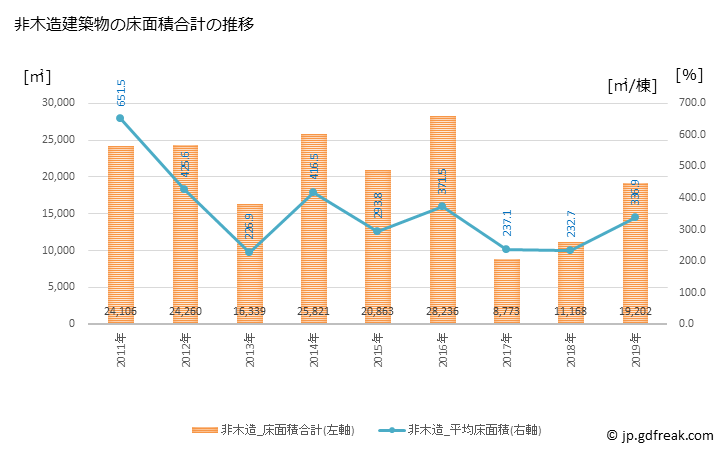 グラフ 年次 大竹市(ｵｵﾀｹｼ 広島県)の建築着工の動向 非木造建築物の床面積合計の推移