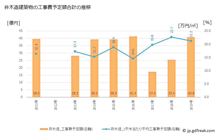 グラフ 年次 大竹市(ｵｵﾀｹｼ 広島県)の建築着工の動向 非木造建築物の工事費予定額合計の推移