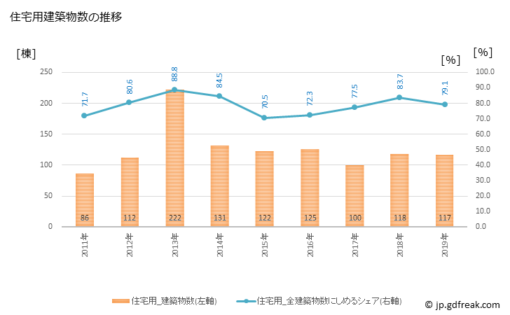 グラフ 年次 大竹市(ｵｵﾀｹｼ 広島県)の建築着工の動向 住宅用建築物数の推移