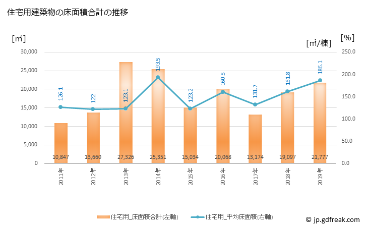 グラフ 年次 大竹市(ｵｵﾀｹｼ 広島県)の建築着工の動向 住宅用建築物の床面積合計の推移