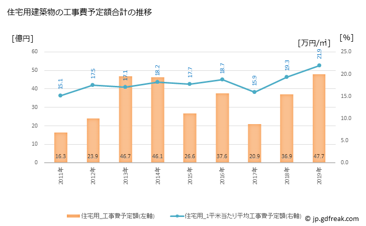 グラフ 年次 大竹市(ｵｵﾀｹｼ 広島県)の建築着工の動向 住宅用建築物の工事費予定額合計の推移