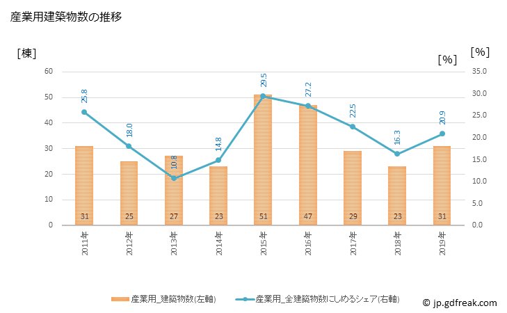 グラフ 年次 大竹市(ｵｵﾀｹｼ 広島県)の建築着工の動向 産業用建築物数の推移