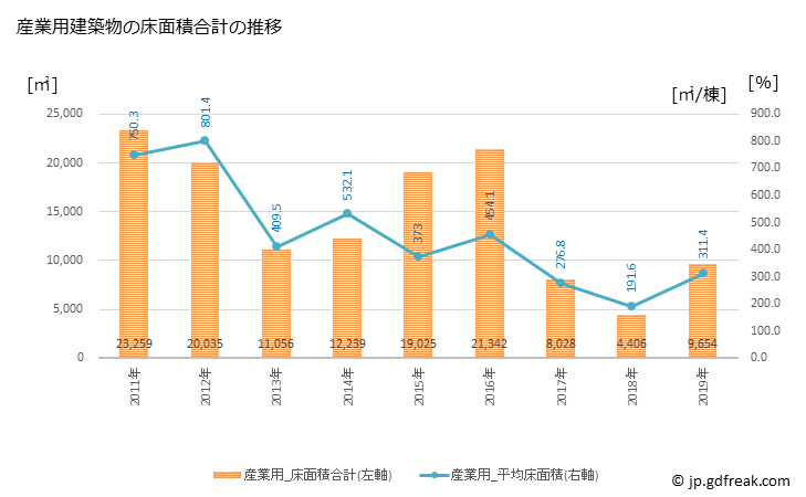 グラフ 年次 大竹市(ｵｵﾀｹｼ 広島県)の建築着工の動向 産業用建築物の床面積合計の推移