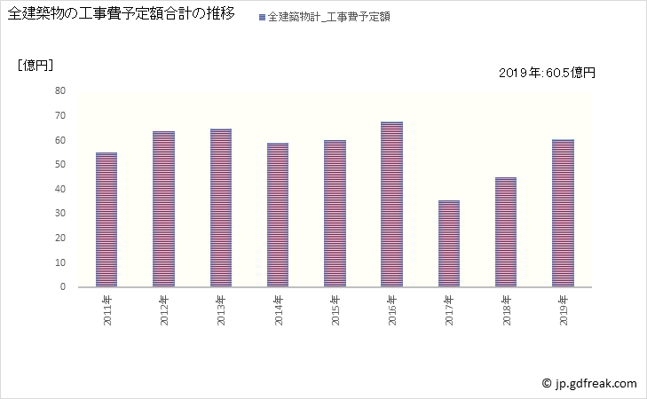 グラフ 年次 大竹市(ｵｵﾀｹｼ 広島県)の建築着工の動向 全建築物の工事費予定額合計の推移