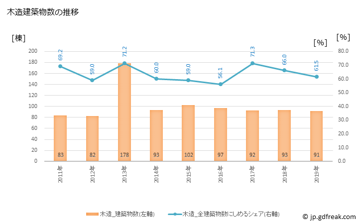 グラフ 年次 大竹市(ｵｵﾀｹｼ 広島県)の建築着工の動向 木造建築物数の推移