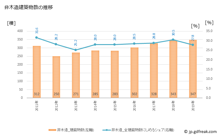 グラフ 年次 東広島市(ﾋｶﾞｼﾋﾛｼﾏｼ 広島県)の建築着工の動向 非木造建築物数の推移