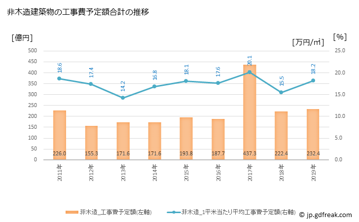 グラフ 年次 東広島市(ﾋｶﾞｼﾋﾛｼﾏｼ 広島県)の建築着工の動向 非木造建築物の工事費予定額合計の推移