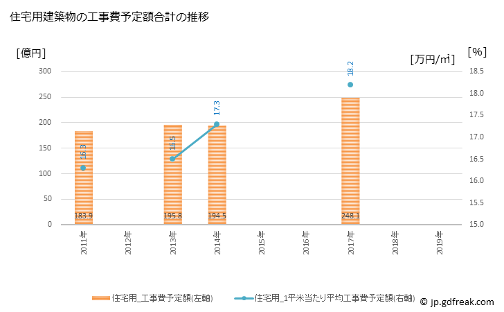 グラフ 年次 東広島市(ﾋｶﾞｼﾋﾛｼﾏｼ 広島県)の建築着工の動向 住宅用建築物の工事費予定額合計の推移