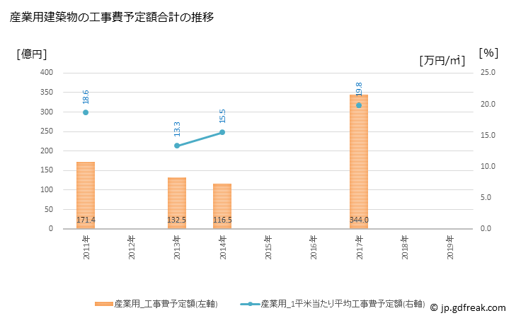 グラフ 年次 東広島市(ﾋｶﾞｼﾋﾛｼﾏｼ 広島県)の建築着工の動向 産業用建築物の工事費予定額合計の推移