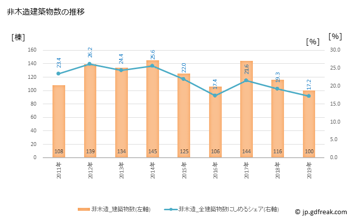 グラフ 年次 廿日市市(ﾊﾂｶｲﾁｼ 広島県)の建築着工の動向 非木造建築物数の推移