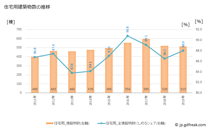グラフ 年次 廿日市市(ﾊﾂｶｲﾁｼ 広島県)の建築着工の動向 住宅用建築物数の推移