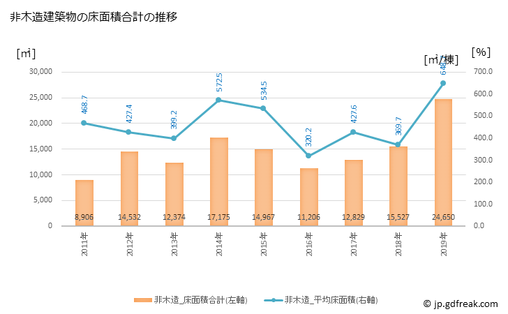 グラフ 年次 安芸高田市(ｱｷﾀｶﾀｼ 広島県)の建築着工の動向 非木造建築物の床面積合計の推移