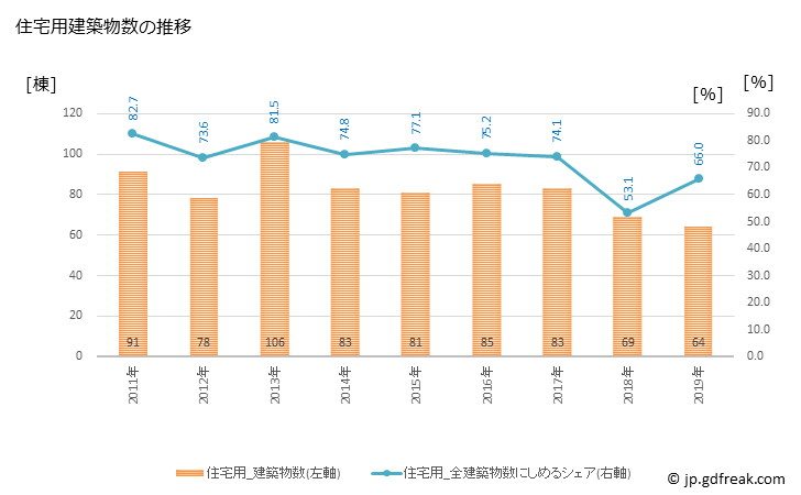 グラフ 年次 安芸高田市(ｱｷﾀｶﾀｼ 広島県)の建築着工の動向 住宅用建築物数の推移