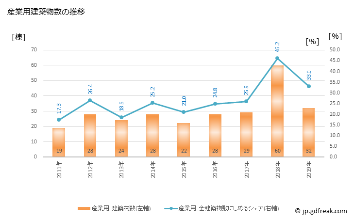 グラフ 年次 安芸高田市(ｱｷﾀｶﾀｼ 広島県)の建築着工の動向 産業用建築物数の推移