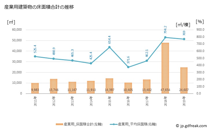 グラフ 年次 安芸高田市(ｱｷﾀｶﾀｼ 広島県)の建築着工の動向 産業用建築物の床面積合計の推移