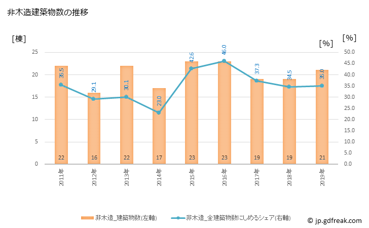 グラフ 年次 江田島市(ｴﾀｼﾞﾏｼ 広島県)の建築着工の動向 非木造建築物数の推移
