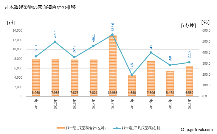 グラフ 年次 江田島市(ｴﾀｼﾞﾏｼ 広島県)の建築着工の動向 非木造建築物の床面積合計の推移