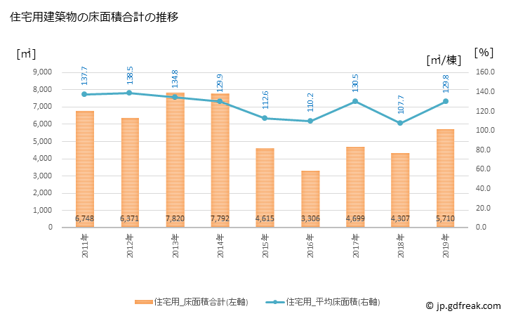 グラフ 年次 江田島市(ｴﾀｼﾞﾏｼ 広島県)の建築着工の動向 住宅用建築物の床面積合計の推移
