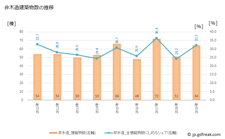 グラフ 年次 府中町(ﾌﾁｭｳﾁｮｳ 広島県)の建築着工の動向 非木造建築物数の推移