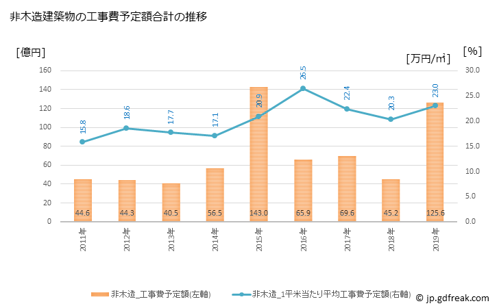 グラフ 年次 府中町(ﾌﾁｭｳﾁｮｳ 広島県)の建築着工の動向 非木造建築物の工事費予定額合計の推移