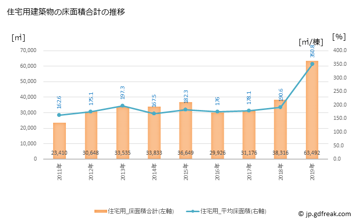 グラフ 年次 府中町(ﾌﾁｭｳﾁｮｳ 広島県)の建築着工の動向 住宅用建築物の床面積合計の推移