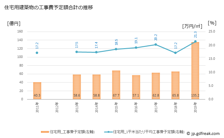 グラフ 年次 府中町(ﾌﾁｭｳﾁｮｳ 広島県)の建築着工の動向 住宅用建築物の工事費予定額合計の推移