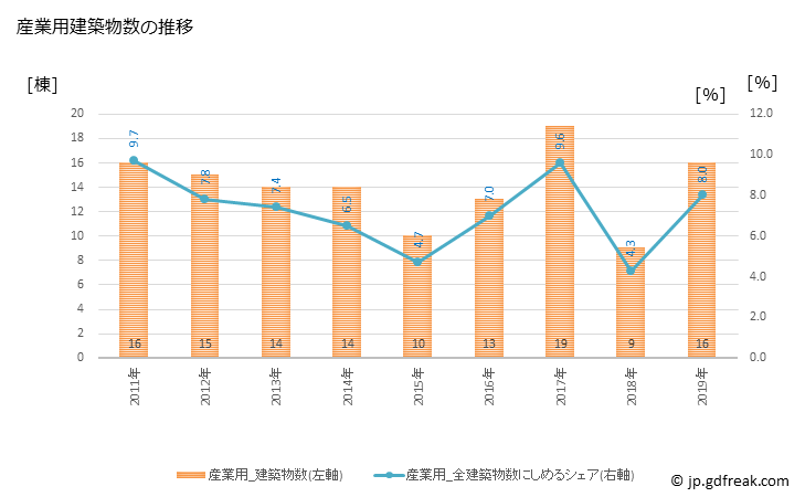 グラフ 年次 府中町(ﾌﾁｭｳﾁｮｳ 広島県)の建築着工の動向 産業用建築物数の推移
