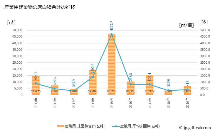 グラフ 年次 府中町(ﾌﾁｭｳﾁｮｳ 広島県)の建築着工の動向 産業用建築物の床面積合計の推移