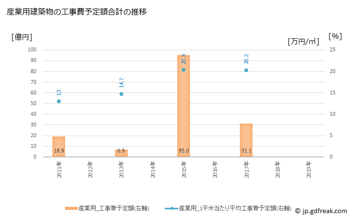 グラフ 年次 府中町(ﾌﾁｭｳﾁｮｳ 広島県)の建築着工の動向 産業用建築物の工事費予定額合計の推移