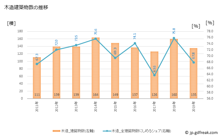 グラフ 年次 府中町(ﾌﾁｭｳﾁｮｳ 広島県)の建築着工の動向 木造建築物数の推移