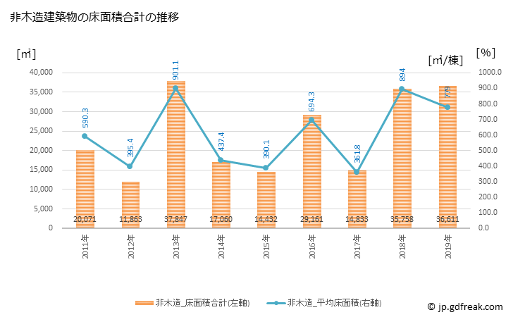 グラフ 年次 海田町(ｶｲﾀﾁｮｳ 広島県)の建築着工の動向 非木造建築物の床面積合計の推移
