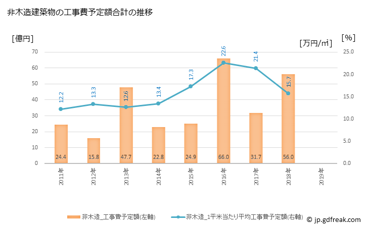 グラフ 年次 海田町(ｶｲﾀﾁｮｳ 広島県)の建築着工の動向 非木造建築物の工事費予定額合計の推移