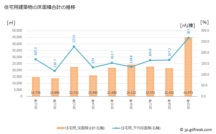 グラフ 年次 海田町(ｶｲﾀﾁｮｳ 広島県)の建築着工の動向 住宅用建築物の床面積合計の推移