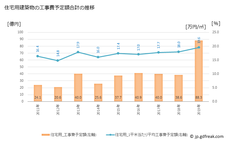 グラフ 年次 海田町(ｶｲﾀﾁｮｳ 広島県)の建築着工の動向 住宅用建築物の工事費予定額合計の推移